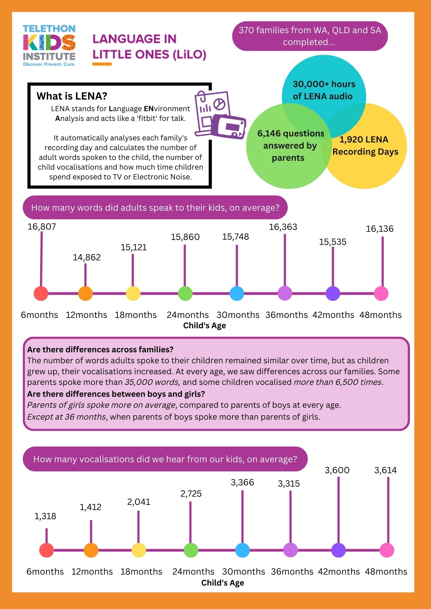 An infographic depicting some key findings from the language in little ones study. It indicates that 370 families from WA, QLD, and SA completed the study. 30,000+ hours of LENA audio were sampled, 6,146 questions were answered by parents, and there were 1,920 LENA recording days. It indicates that the number of words adults spoke to their children remained similar over time, but as children grew up, their vocalisations increased. At every age, differences were seen across families. Some parents spoke more than 35,000 words, and some children vocalised more than 6,500 times. Parents of girls spoke more on average compared to parents of boys at every age, except at 36 months, where parents of boys spoke more than parents of girls.
