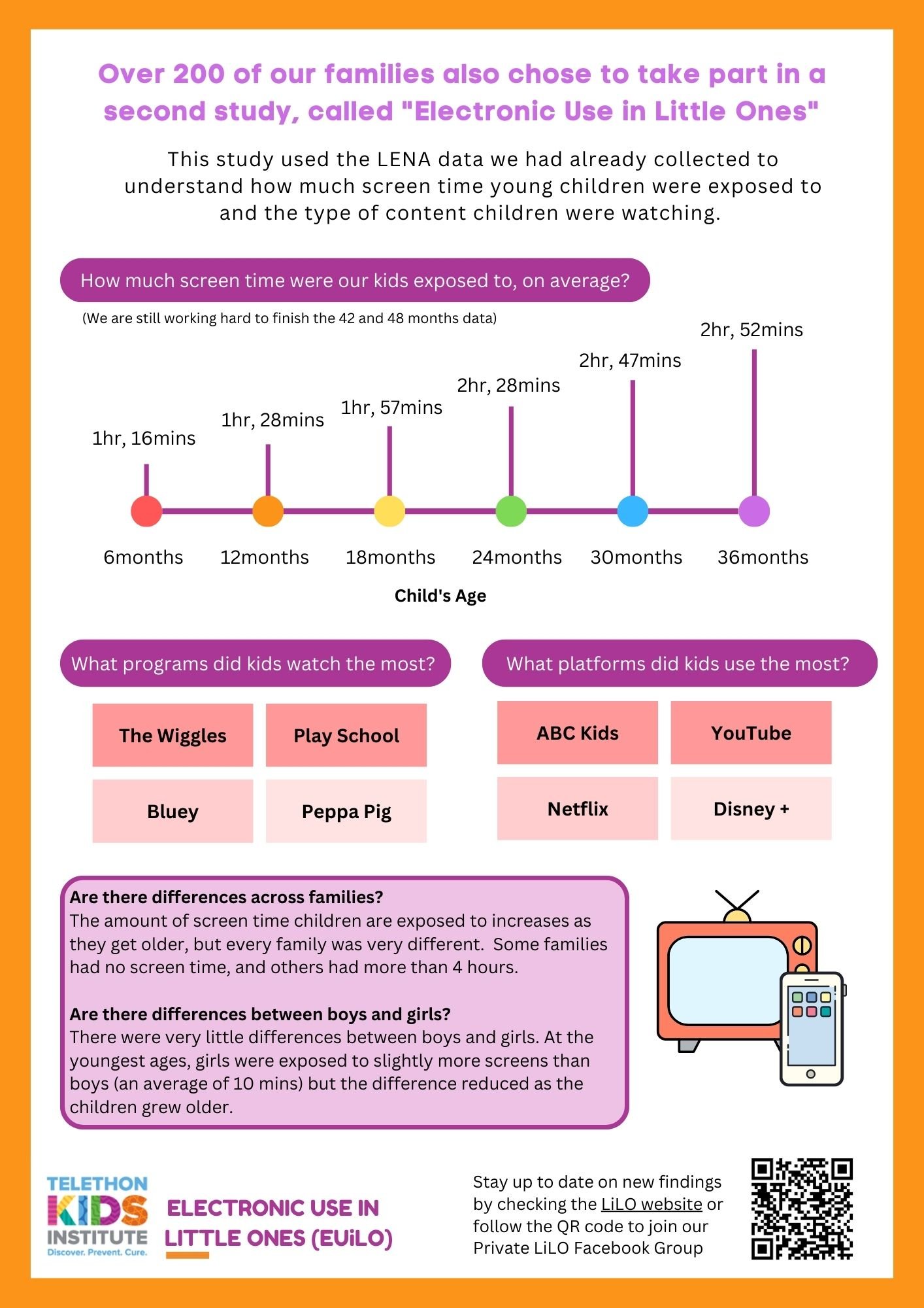 An infographic depicting some key findings from the electronic use in little ones study. It indicates that on average, the programs that kids watched the most were the wiggles and play school, followed by bluey and peppa pig. It indicates that platforms that kids used the most were ABC kids and youtube, followed by netflix and disney +. It indicates that the amount of screen time children are exposed to increases as they get older, but every family was very different. Some families had no screen time, and others had more than 4 hours. It indicates that there were very little differences between boys and girls. At the youngest ages, girls were exposed to slightly more screens than boys (an average of 10 mins), but the difference reduced as the children grew older.