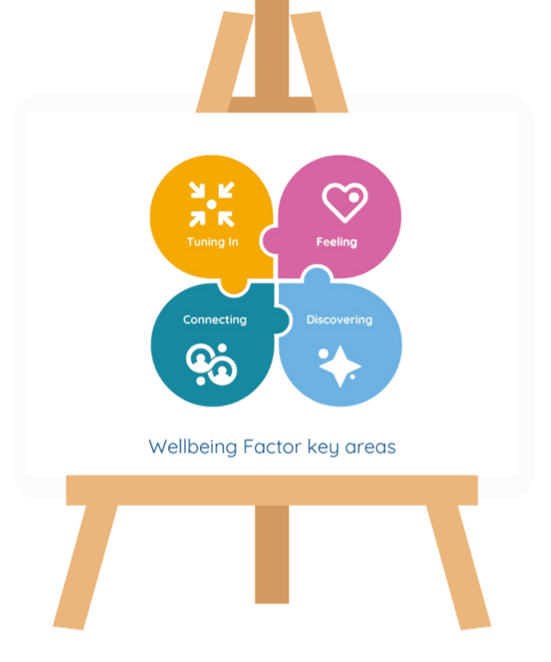 Image depicting 4 key wellbeing factor areas: tuning in, feeling, connecting, discovering