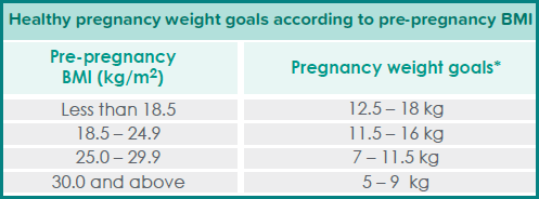 Bmi And Healthy Pregnancy Weight