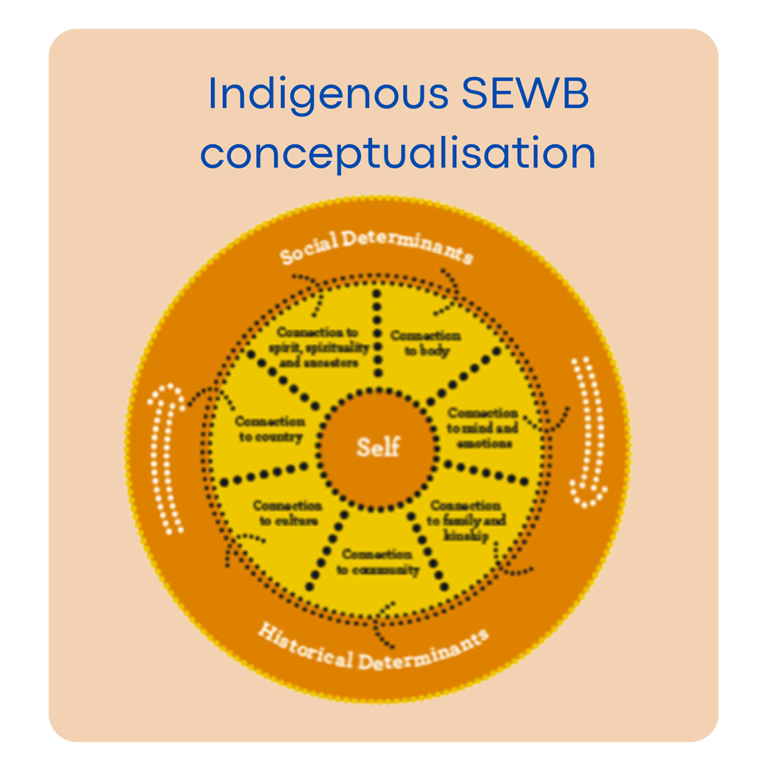 indigenous-sewb-conceptualisation.png