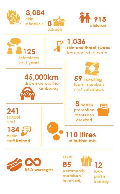 3,084 skin checks at 8 schools, 915 children, 125 interviews and yarns, 1,036 skin and throat swabs transported to perth, 45,000km driven across the kimberley, 59 travelling team members and volunteers, 241 school and 184 clinic staff trained, 8 health promotion resources created, 110 litres of bubble mix, over 85 community members involved, 12 took part in training, infinite bbq sausages